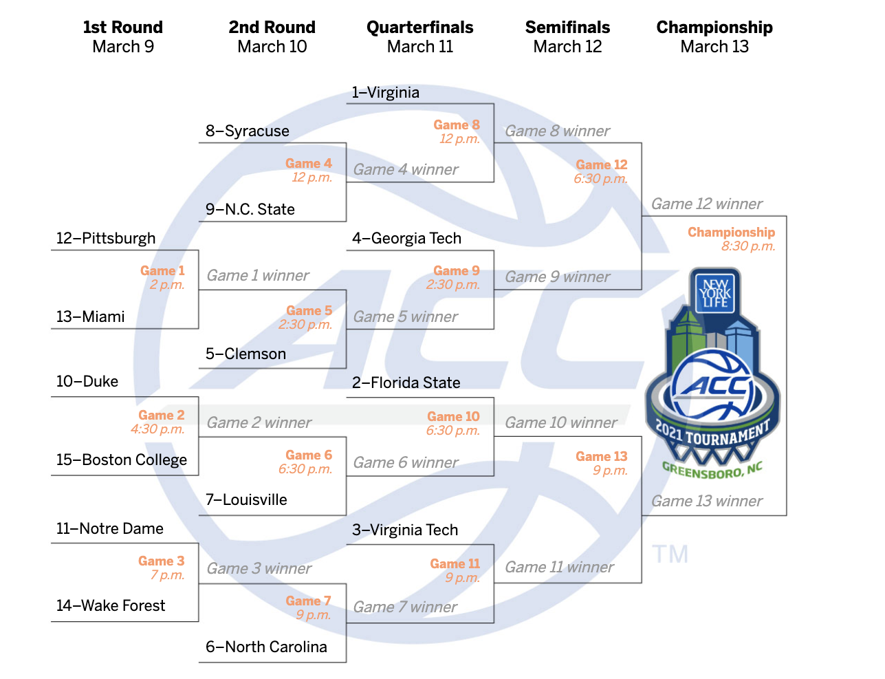 Is NC State a Good or Bad Draw for Syracuse in the ACC Tournament?