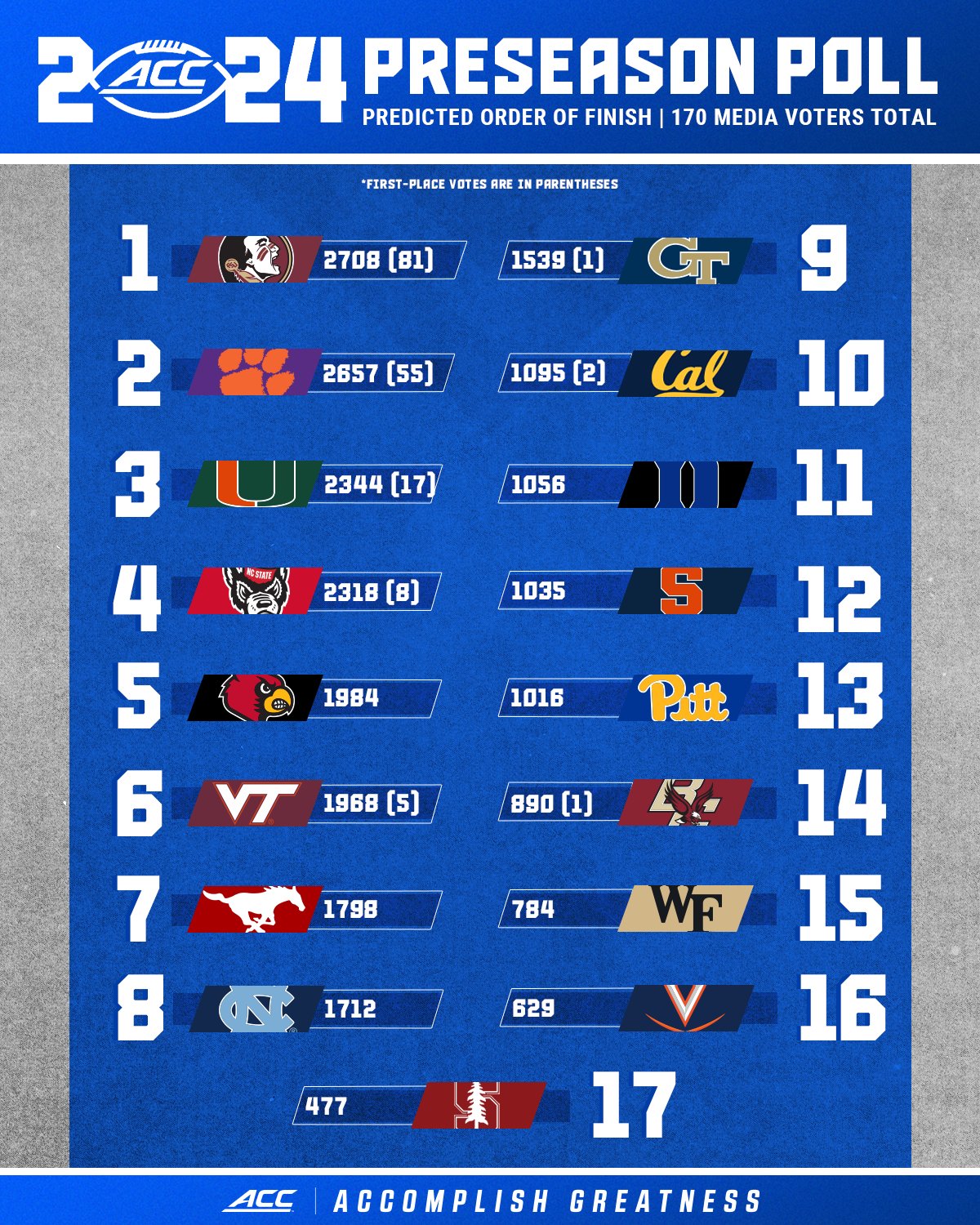 Syracuse Ranked 12th in ACC Preseason Poll
